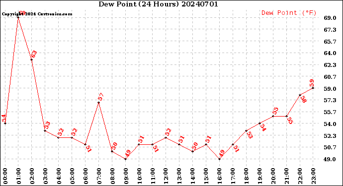 Milwaukee Weather Dew Point<br>(24 Hours)