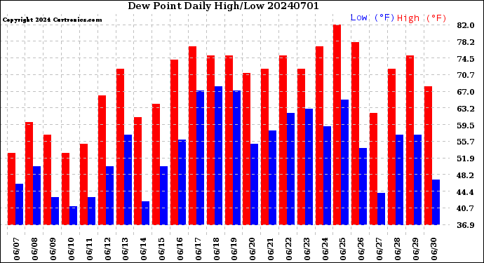 Milwaukee Weather Dew Point<br>Daily High/Low
