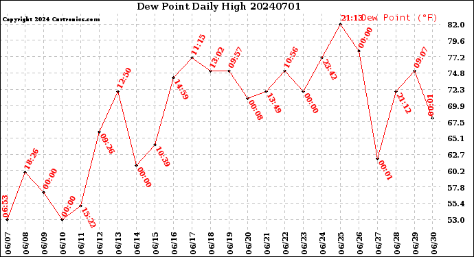 Milwaukee Weather Dew Point<br>Daily High