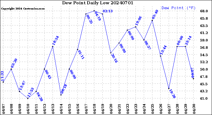 Milwaukee Weather Dew Point<br>Daily Low