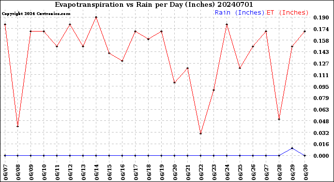 Milwaukee Weather Evapotranspiration<br>vs Rain per Day<br>(Inches)