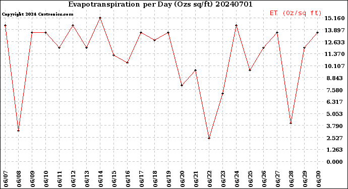 Milwaukee Weather Evapotranspiration<br>per Day (Ozs sq/ft)