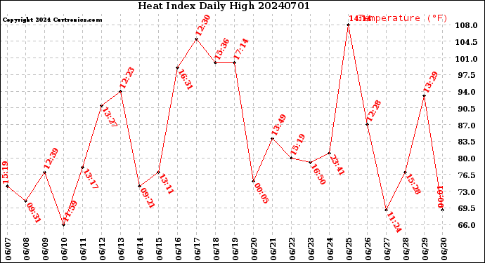 Milwaukee Weather Heat Index<br>Daily High