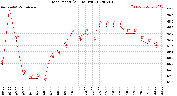 Milwaukee Weather Heat Index<br>(24 Hours)