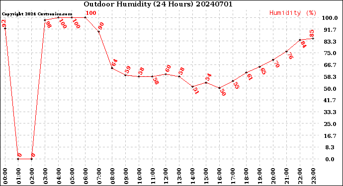Milwaukee Weather Outdoor Humidity<br>(24 Hours)