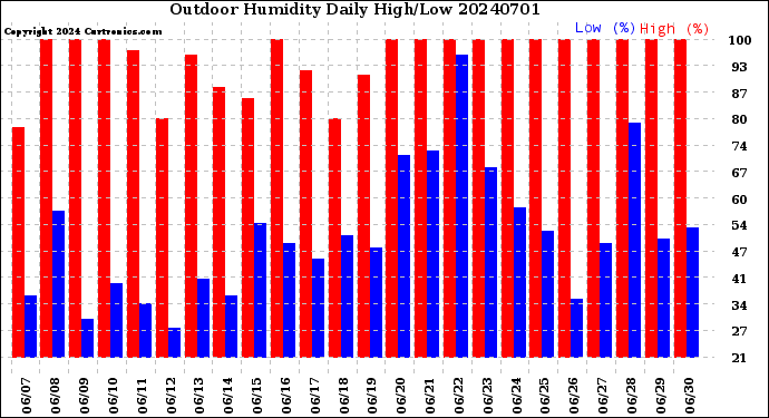 Milwaukee Weather Outdoor Humidity<br>Daily High/Low