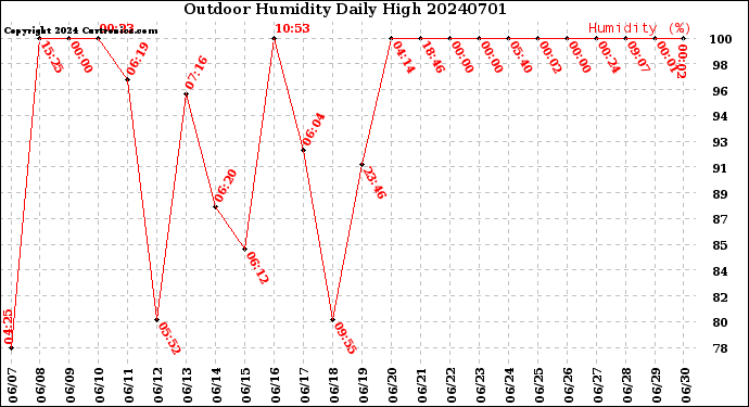 Milwaukee Weather Outdoor Humidity<br>Daily High