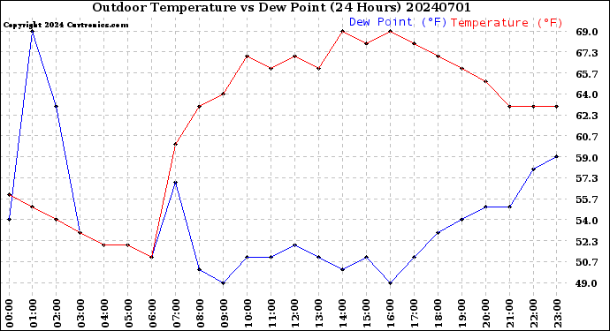 Milwaukee Weather Outdoor Temperature<br>vs Dew Point<br>(24 Hours)