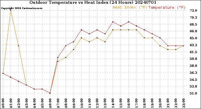Milwaukee Weather Outdoor Temperature<br>vs Heat Index<br>(24 Hours)