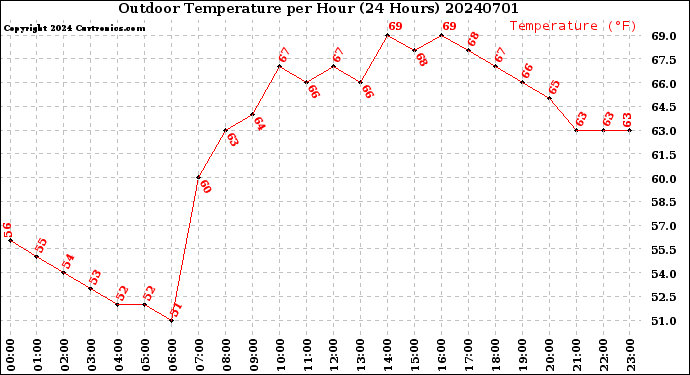 Milwaukee Weather Outdoor Temperature<br>per Hour<br>(24 Hours)