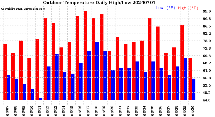 Milwaukee Weather Outdoor Temperature<br>Daily High/Low