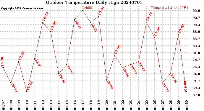 Milwaukee Weather Outdoor Temperature<br>Daily High