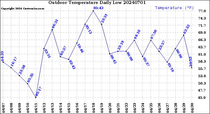 Milwaukee Weather Outdoor Temperature<br>Daily Low