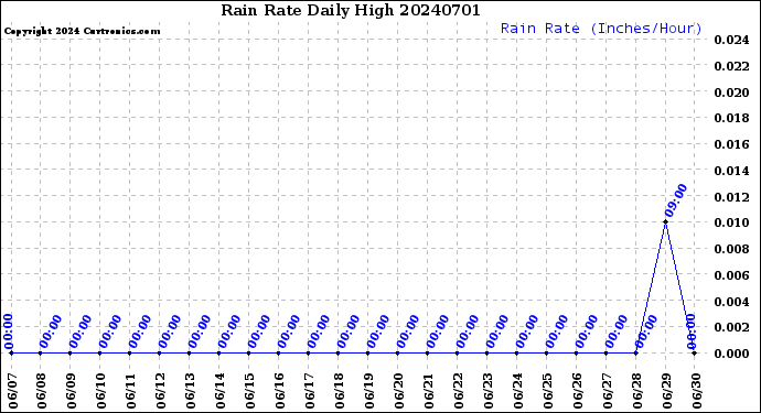 Milwaukee Weather Rain Rate<br>Daily High