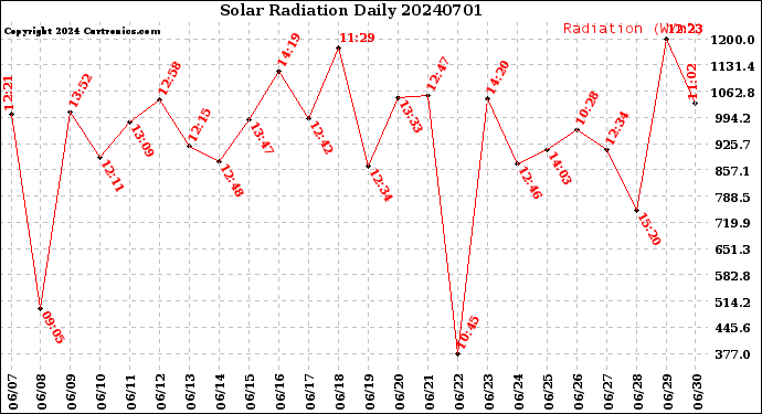 Milwaukee Weather Solar Radiation<br>Daily