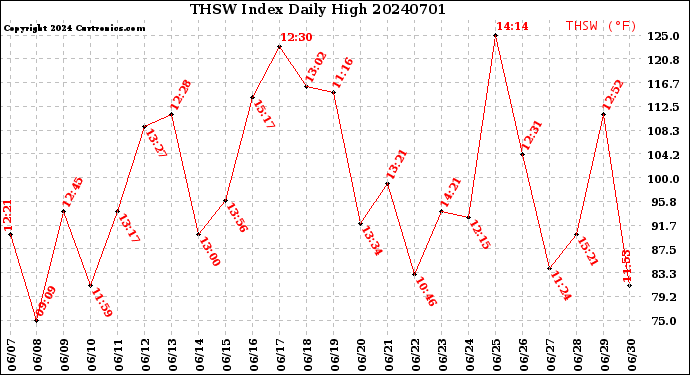 Milwaukee Weather THSW Index<br>Daily High