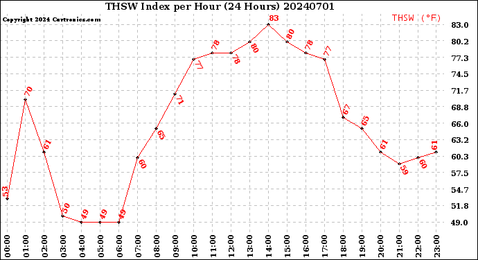 Milwaukee Weather THSW Index<br>per Hour<br>(24 Hours)