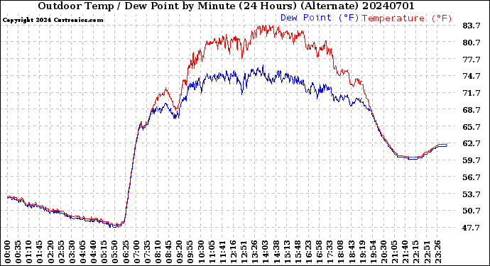 Milwaukee Weather Outdoor Temp / Dew Point<br>by Minute<br>(24 Hours) (Alternate)