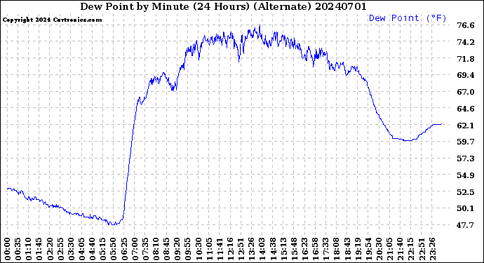 Milwaukee Weather Dew Point<br>by Minute<br>(24 Hours) (Alternate)