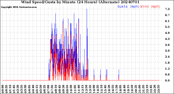 Milwaukee Weather Wind Speed/Gusts<br>by Minute<br>(24 Hours) (Alternate)