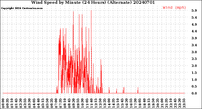 Milwaukee Weather Wind Speed<br>by Minute<br>(24 Hours) (Alternate)