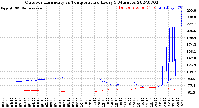 Milwaukee Weather Outdoor Humidity<br>vs Temperature<br>Every 5 Minutes