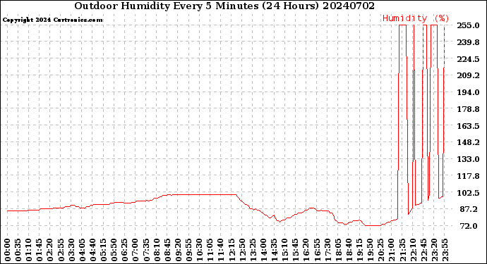 Milwaukee Weather Outdoor Humidity<br>Every 5 Minutes<br>(24 Hours)