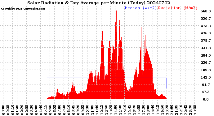 Milwaukee Weather Solar Radiation<br>& Day Average<br>per Minute<br>(Today)