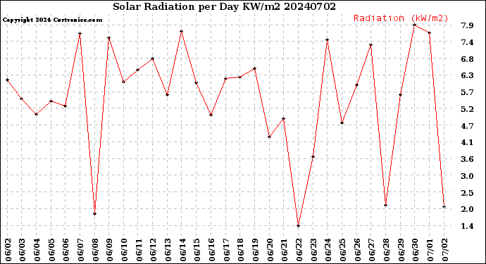 Milwaukee Weather Solar Radiation<br>per Day KW/m2