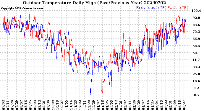 Milwaukee Weather Outdoor Temperature<br>Daily High<br>(Past/Previous Year)