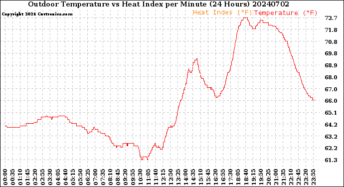 Milwaukee Weather Outdoor Temperature<br>vs Heat Index<br>per Minute<br>(24 Hours)
