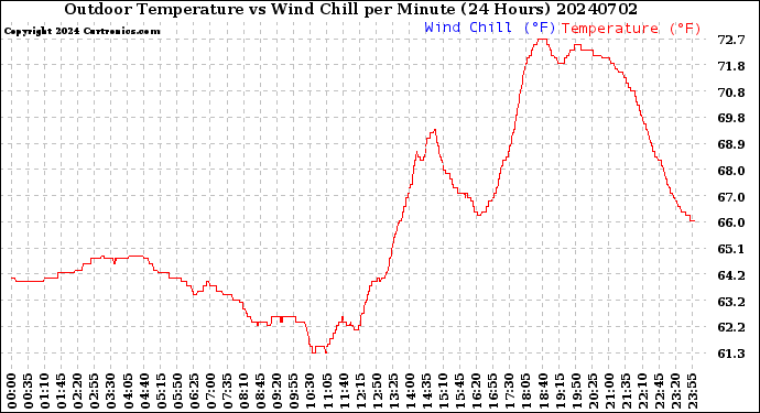 Milwaukee Weather Outdoor Temperature<br>vs Wind Chill<br>per Minute<br>(24 Hours)