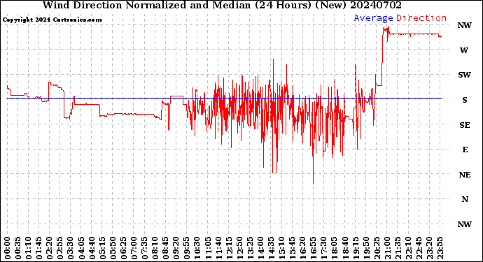 Milwaukee Weather Wind Direction<br>Normalized and Median<br>(24 Hours) (New)