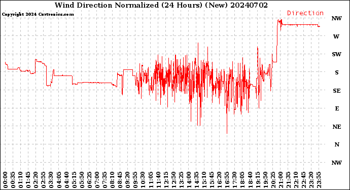 Milwaukee Weather Wind Direction<br>Normalized<br>(24 Hours) (New)