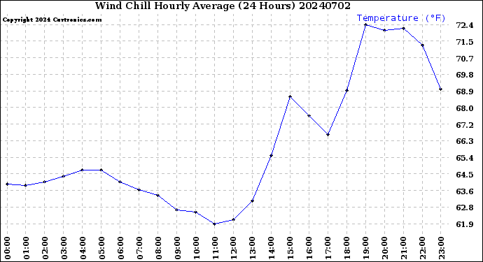 Milwaukee Weather Wind Chill<br>Hourly Average<br>(24 Hours)