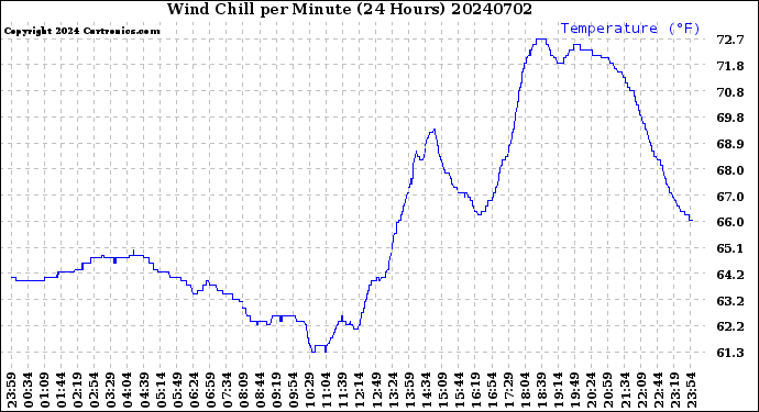 Milwaukee Weather Wind Chill<br>per Minute<br>(24 Hours)