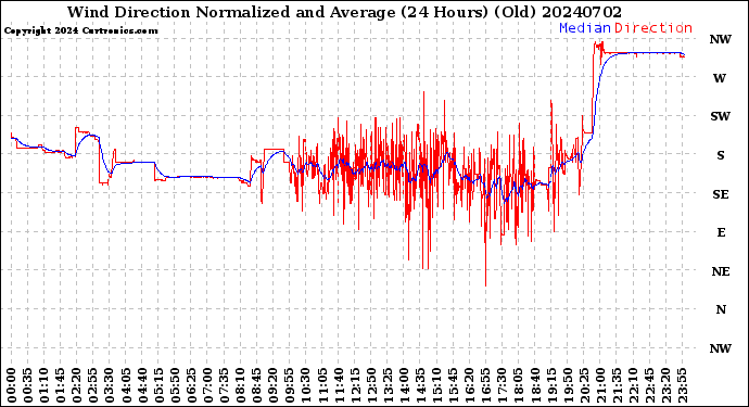 Milwaukee Weather Wind Direction<br>Normalized and Average<br>(24 Hours) (Old)
