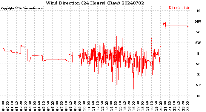 Milwaukee Weather Wind Direction<br>(24 Hours) (Raw)