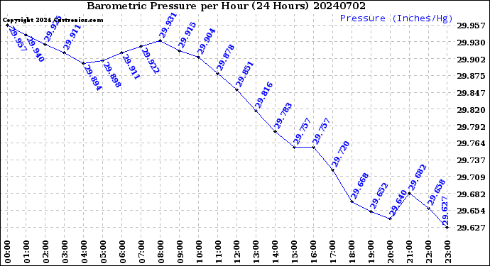 Milwaukee Weather Barometric Pressure<br>per Hour<br>(24 Hours)