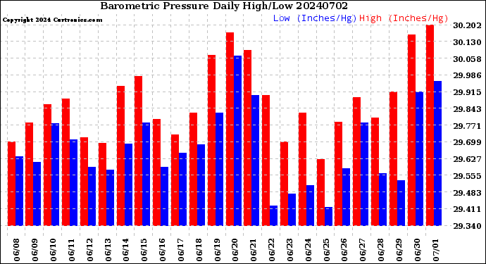 Milwaukee Weather Barometric Pressure<br>Daily High/Low