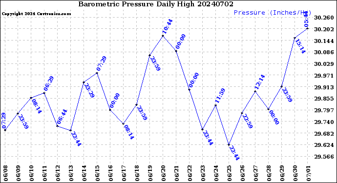 Milwaukee Weather Barometric Pressure<br>Daily High