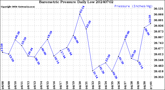 Milwaukee Weather Barometric Pressure<br>Daily Low