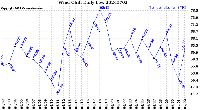 Milwaukee Weather Wind Chill<br>Daily Low
