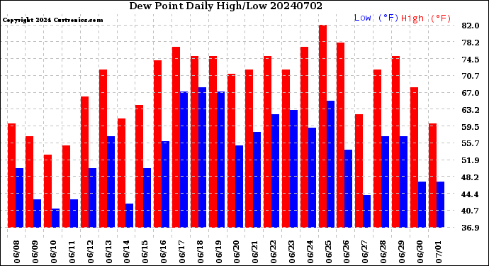 Milwaukee Weather Dew Point<br>Daily High/Low