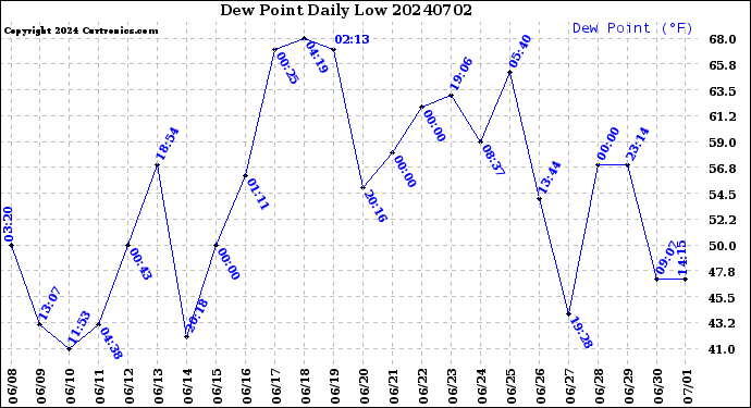 Milwaukee Weather Dew Point<br>Daily Low