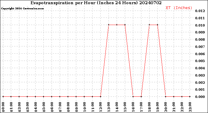 Milwaukee Weather Evapotranspiration<br>per Hour<br>(Inches 24 Hours)