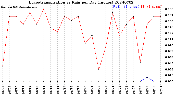 Milwaukee Weather Evapotranspiration<br>vs Rain per Day<br>(Inches)