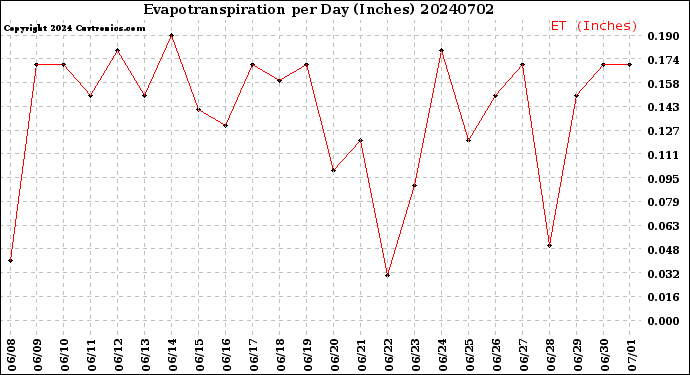 Milwaukee Weather Evapotranspiration<br>per Day (Inches)