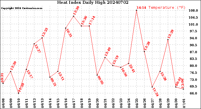 Milwaukee Weather Heat Index<br>Daily High