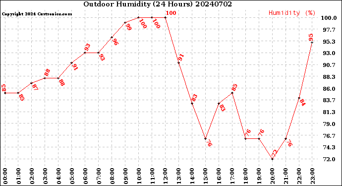 Milwaukee Weather Outdoor Humidity<br>(24 Hours)